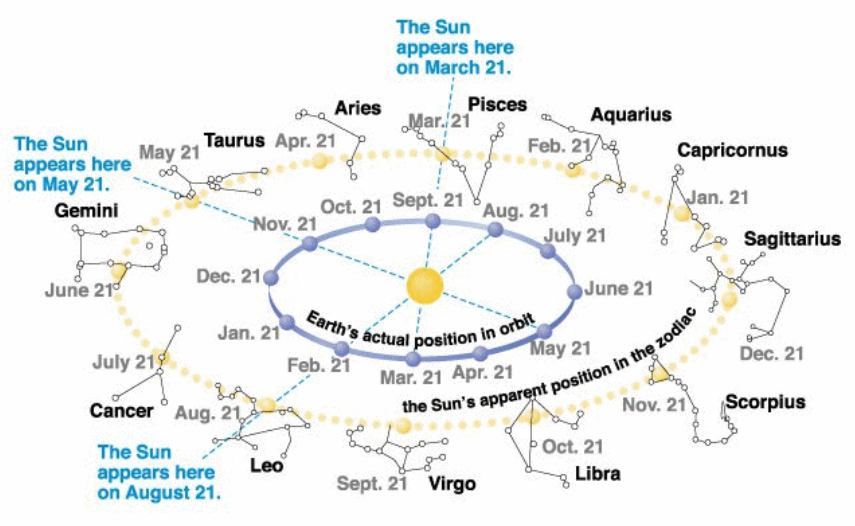 astrology and sun signs